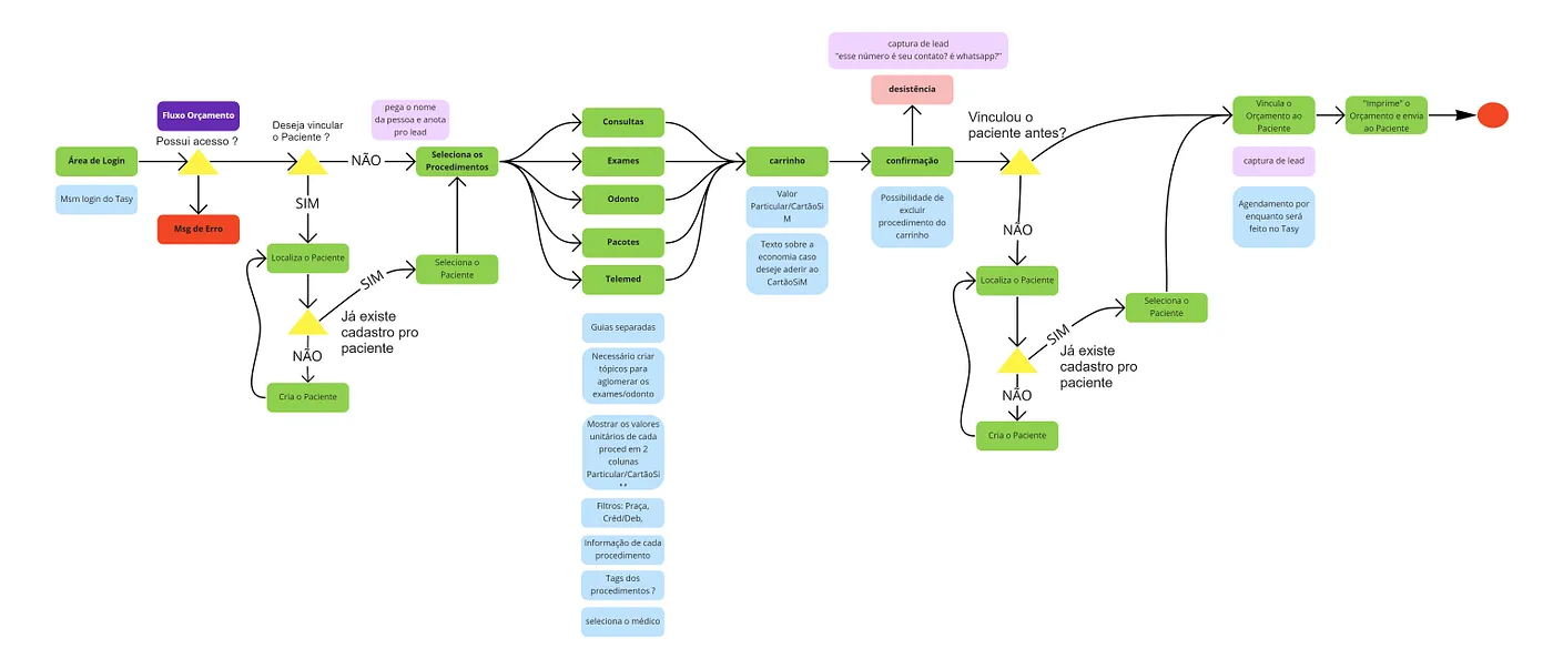 Fluxo de geração de orçamento